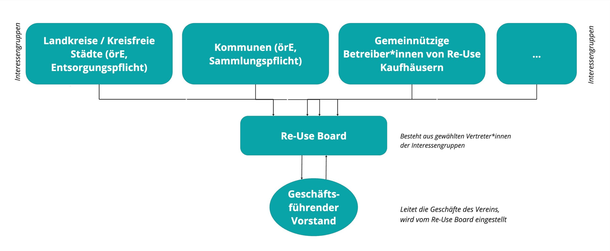 Re-Use-Vereins-Organigramm